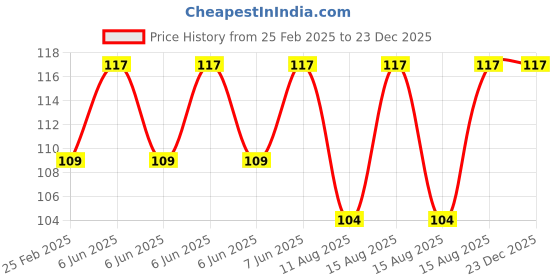 robu.in 3V 5MM White LED Metal Indicator Light with 20 CM Cable (pack of 5) Price History Graph from 25 Feb 2025 to 23 Dec 2025