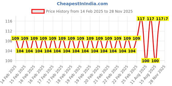 robu.in 3V 5MM Yellow LED Metal Indicator Light with 20 CM Cable (Pack of 5) Price History Graph from 14 Feb 2025 to 28 Nov 2025