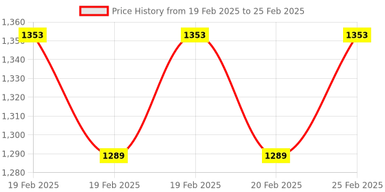 robu.in 3V-5V RFID YHY502CG Reader Writer Module UART Interface Price History Graph from 19 Feb 2025 to 25 Feb 2025