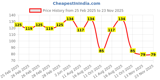 robu.in 3V 8MM Blue LED Indicator With Wire 20cm (Pack of 5) Price History Graph from 25 Feb 2025 to 23 Nov 2025