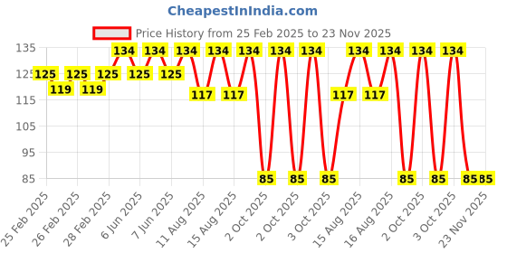 robu.in 3V 8MM Green LED Indicator Light with 20CMCable (Pack of 5) Price History Graph from 25 Feb 2025 to 22 Nov 2025