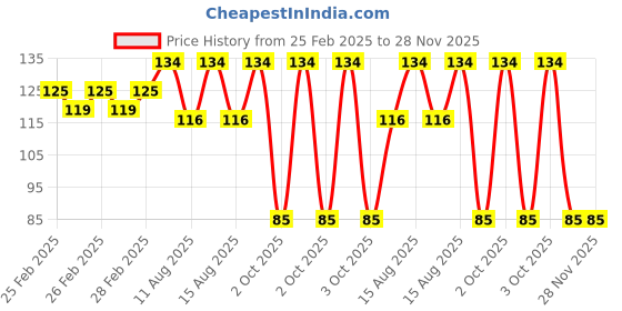 robu.in 3V 8MM White LED Indicator Light with 20 CM Cable (Pack of 5) Price History Graph from 25 Feb 2025 to 28 Nov 2025