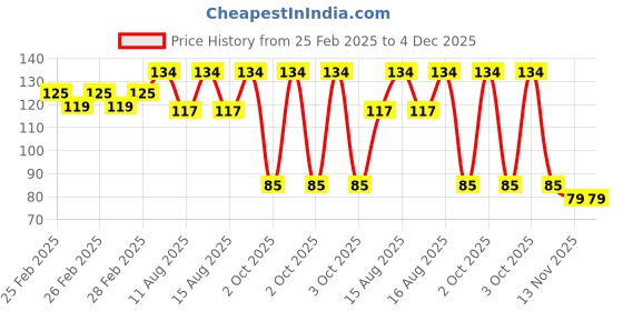robu.in 3V 8MM Yellow LED Indicator Light with 20 CM Cable (Pack of 5) Price History Graph from 25 Feb 2025 to 3 Dec 2025