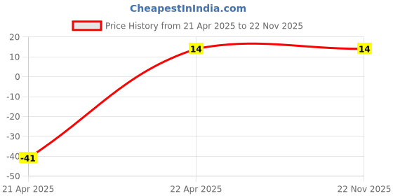 robu.in 3V Active Electromagnetic Buzzer Price History Graph from 21 Apr 2025 to 22 Nov 2025