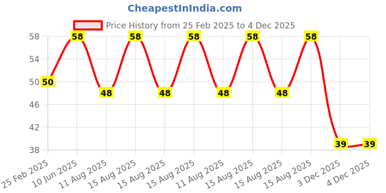 robu.in 3V Red LED Indicator 5MM Light with 20 CM Cable (Pack of 5) Price History Graph from 25 Feb 2025 to 4 Dec 2025