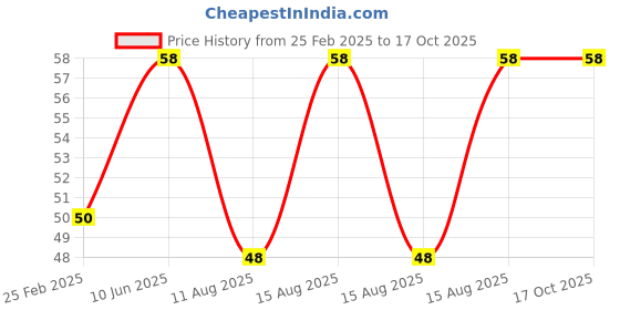 robu.in 3V Red LED Indicator 5MM Light with 20CMCable (Pack of 5) Price History Graph from 25 Feb 2025 to 16 Oct 2025