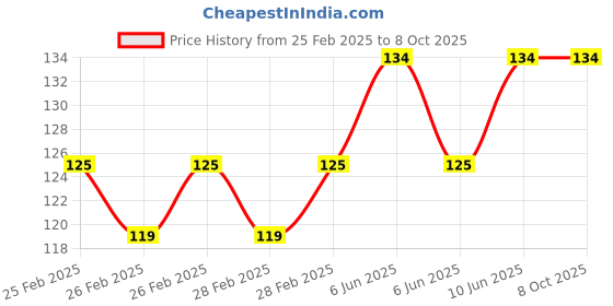 robu.in 3V Red LED Indicator 8MM Light with 20CM Cable (Pack of 5) Price History Graph from 25 Feb 2025 to 8 Oct 2025