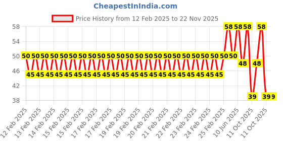robu.in 3V Yellow LED Indicator 3MM Light with 20cm wire (Pack of 5) Price History Graph from 12 Feb 2025 to 21 Nov 2025