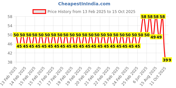 robu.in 3V Yellow LED Indicator 5MM Light with 20CM Cable(Pack of 5) Price History Graph from 13 Feb 2025 to 15 Oct 2025