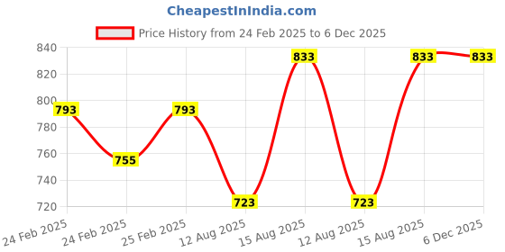 robu.in 4 cells 18650 Spot Welding Batteries Fixture 82 x 59 x 15mm. -1Pcs Price History Graph from 24 Feb 2025 to 4 Dec 2025
