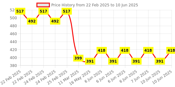 robu.in 4 Channel 12V Relay Module Solid State High Level SSR DC Control 250V 2A with Resistive Price History Graph from 22 Feb 2025 to 10 Jun 2025