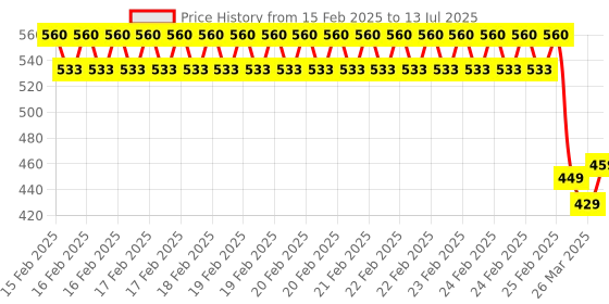 robu.in 4 Channel 12V Relay Module Solid State Low Level SSR DC Control 250V 2A with Resistive Price History Graph from 15 Feb 2025 to 13 Jul 2025