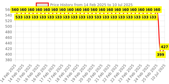 robu.in 4 Channel 24V Relay Module Solid State Low Level SSR DC Control 250V 2A with Resistive Price History Graph from 14 Feb 2025 to 10 Jul 2025