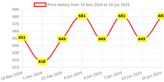 robu.in 4 Channel 3-24V Relay Module Solid State High Level SSR DC Control DC with Resistive Fuse Price History Graph from 19 Nov 2024 to 10 Jun 2025