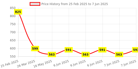 robu.in 4 Channel 3-24V Relay Module Solid State Low Level SSR DC Control DC with Resistive Fuse Price History Graph from 25 Feb 2025 to 7 Jun 2025