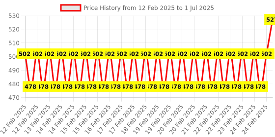 robu.in 4 Channel 5V Relay Module Solid State High Level SSR DC Control 250V 2A with Resistive Price History Graph from 12 Feb 2025 to 1 Jul 2025