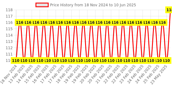 robu.in 4 Channel Infrared Tracing Module Price History Graph from 18 Nov 2024 to 10 Jun 2025