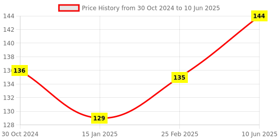 robu.in 4 Channel Isolated 5V 10A Relay Module opto coupler For Arduino PIC AVR DSP ARM Price History Graph from 30 Oct 2024 to 10 Jun 2025