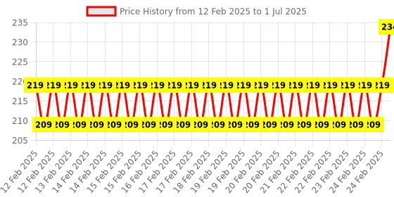 robu.in 4 Channel Relay Module 24V High and Low Level Trigger Relay Module Price History Graph from 12 Feb 2025 to 1 Jul 2025