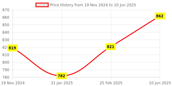 robu.in 4 Channel Relay Module, 30A with Optocoupler, Isolation 12V Supports, High and Low Triger Price History Graph from 19 Nov 2024 to 10 Jun 2025