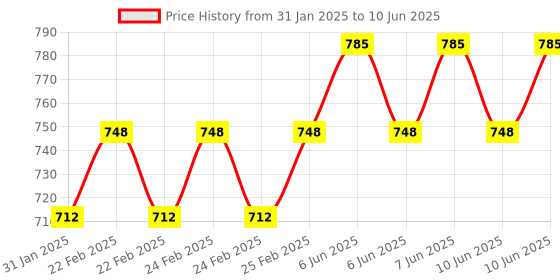 robu.in 4 Channel Relay Module, 30A with Optocoupler, Isolation 24V Supports, High and Low Triger Price History Graph from 31 Jan 2025 to 10 Jun 2025