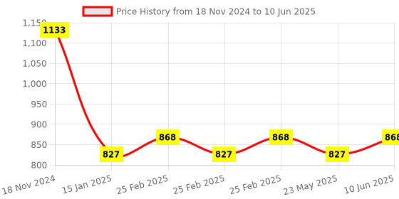 robu.in 4 Channel Relay Module, 30A with Optocoupler, Isolation 5V Supports, High and Low Triger Price History Graph from 18 Nov 2024 to 10 Jun 2025