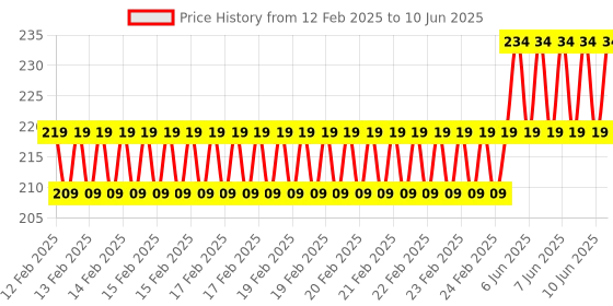 robu.in 4 Channel Relay Module 5V High and Low Level Trigger Relay Module Price History Graph from 12 Feb 2025 to 10 Jun 2025