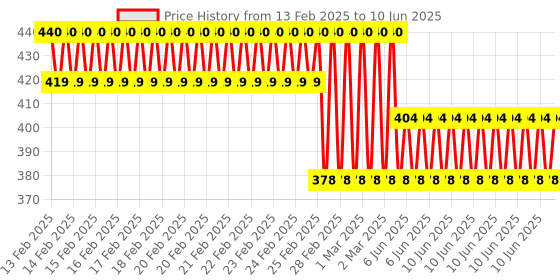 robu.in 4 CHANNEL USB QC3.0 QC2.0 DC-DC Buck Converter Charging Step Down Module 6-32V 9V 12V 24V to Fast Quick Charger Circuit Board Price History Graph from 13 Feb 2025 to 10 Jun 2025