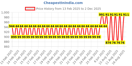 robu.in 4 in 1 Car Automotive Refractometer Antifreeze Tester Refractometro Battery Fluid Urea Glass Water Coolant Meter Price History Graph from 13 Feb 2025 to 2 Dec 2025