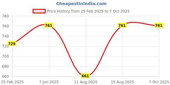 robu.in 4-In-1 Socket Screwdriver Set Price History Graph from 25 Feb 2025 to 6 Oct 2025
