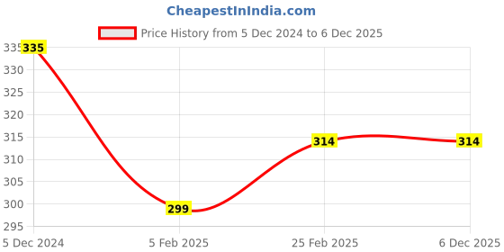 robu.in 4 Leaf Clover RHCP RP-SMA Male Antenna Price History Graph from 5 Dec 2024 to 6 Dec 2025