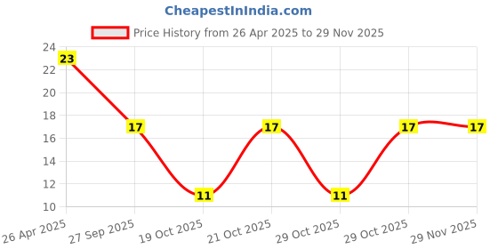 robu.in 4 Pin 5.08mm Pitch Pluggable Screw Terminal Block Price History Graph from 26 Apr 2025 to 29 Nov 2025