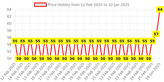 robu.in 4 Pin Female 11mm tall stackable Header Connector for Arduino(Pack of 5) Price History Graph from 12 Feb 2025 to 10 Jun 2025