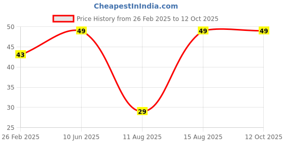 robu.in 4-Pin Flat Dial Switch 2.54mm Price History Graph from 26 Feb 2025 to 12 Oct 2025