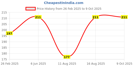 robu.in 4 Port DC5V 1S RC Lithium Battery Compact Balance Charger for RC Quadcopter Price History Graph from 26 Feb 2025 to 9 Oct 2025