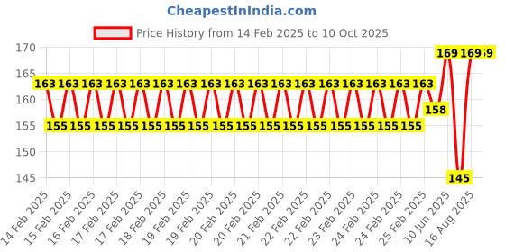 robu.in 4 Road/Channel Relay Module (with light coupling) 12V Price History Graph from 14 Feb 2025 to 10 Oct 2025