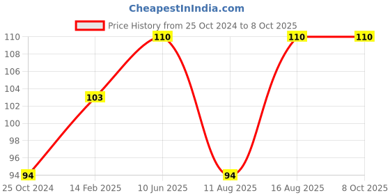 robu.in 4 Series 14.8V 18650 Lithium Battery Equalization Board Price History Graph from 25 Oct 2024 to 8 Oct 2025