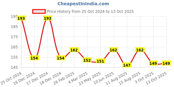 robu.in 4 Series 30A 18650 Lithium Battery Protection Board 14.8V 16V with Cable Price History Graph from 25 Oct 2024 to 12 Oct 2025
