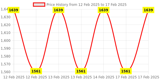 robu.in 4 WD Single Layer Smart Car Chassis Price History Graph from 12 Feb 2025 to 17 Feb 2025