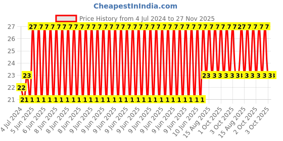 robu.in 4 x 1.5V AAA Battery Holder Without Cover Price History Graph from 4 Jul 2024 to 27 Nov 2025