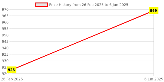 robu.in 4 x 18650 Lithium Battery Shield V8 V9 for Arduino ESP32 ESP8266 Price History Graph from 26 Feb 2025 to 6 Jun 2025