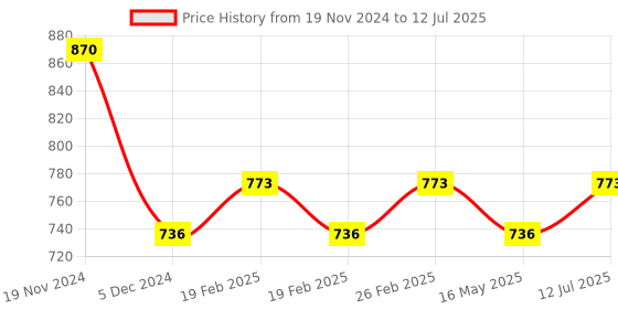 robu.in 4 x 18650 Lithium Battery Shield V8 V9 for Arduino ESP32 ESP8266 with On-Off Button Price History Graph from 19 Nov 2024 to 12 Jul 2025