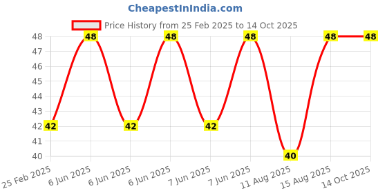 robu.in 4 X 5 18650 Battery Holder with 18.5MM Bore Diameter Price History Graph from 25 Feb 2025 to 14 Oct 2025