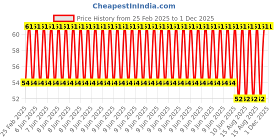 robu.in 4 X 5 32650 Battery Holder Price History Graph from 25 Feb 2025 to 1 Dec 2025