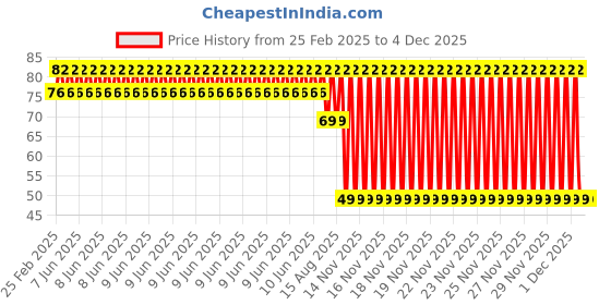 robu.in 4 X 6 18650 Battery, Holder with 18.5MM, Bore Diameter Price History Graph from 25 Feb 2025 to 2 Dec 2025
