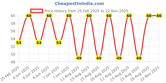 robu.in 4 X 6 18650 Battery Holder with 18.5MM Bore Diameter Price History Graph from 25 Feb 2025 to 22 Nov 2025