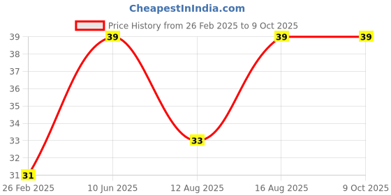 robu.in 4 x AA Battery Holder Box with 9V Battery Buckle without Cover （Back-to-Back） Price History Graph from 26 Feb 2025 to 8 Oct 2025