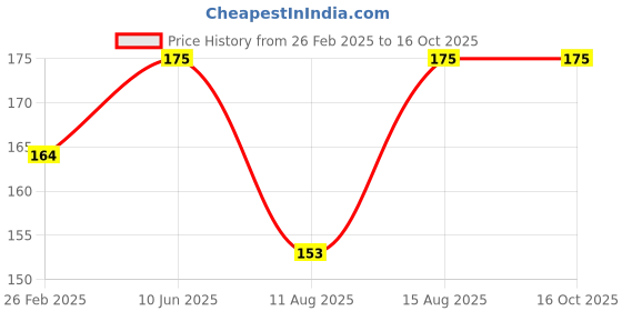 robu.in 4 x AA Battery Holder Box with JST SM Male Plug without Cover (Back-to-Back） Price History Graph from 26 Feb 2025 to 16 Oct 2025