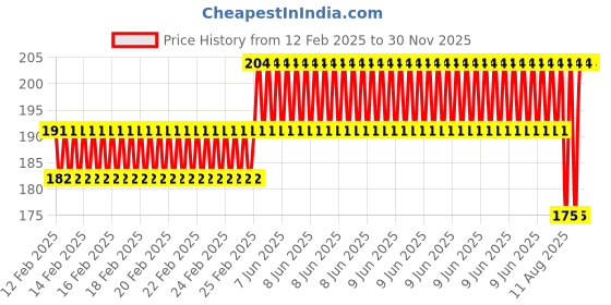 robu.in 4 x AA Battery Holder Box with SM Male to Female Plug without Cover(Back-to-Back) Price History Graph from 12 Feb 2025 to 30 Nov 2025