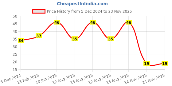 robu.in 4 x AA Battery Holder Box Without Cover Price History Graph from 5 Dec 2024 to 22 Nov 2025